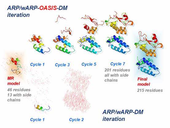 基于直接法的双空间MR结构模型迭代扩展