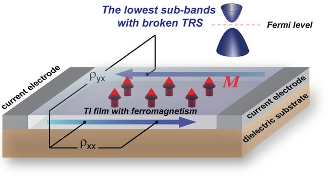 量子反常霍尔效应研究取得重大突破