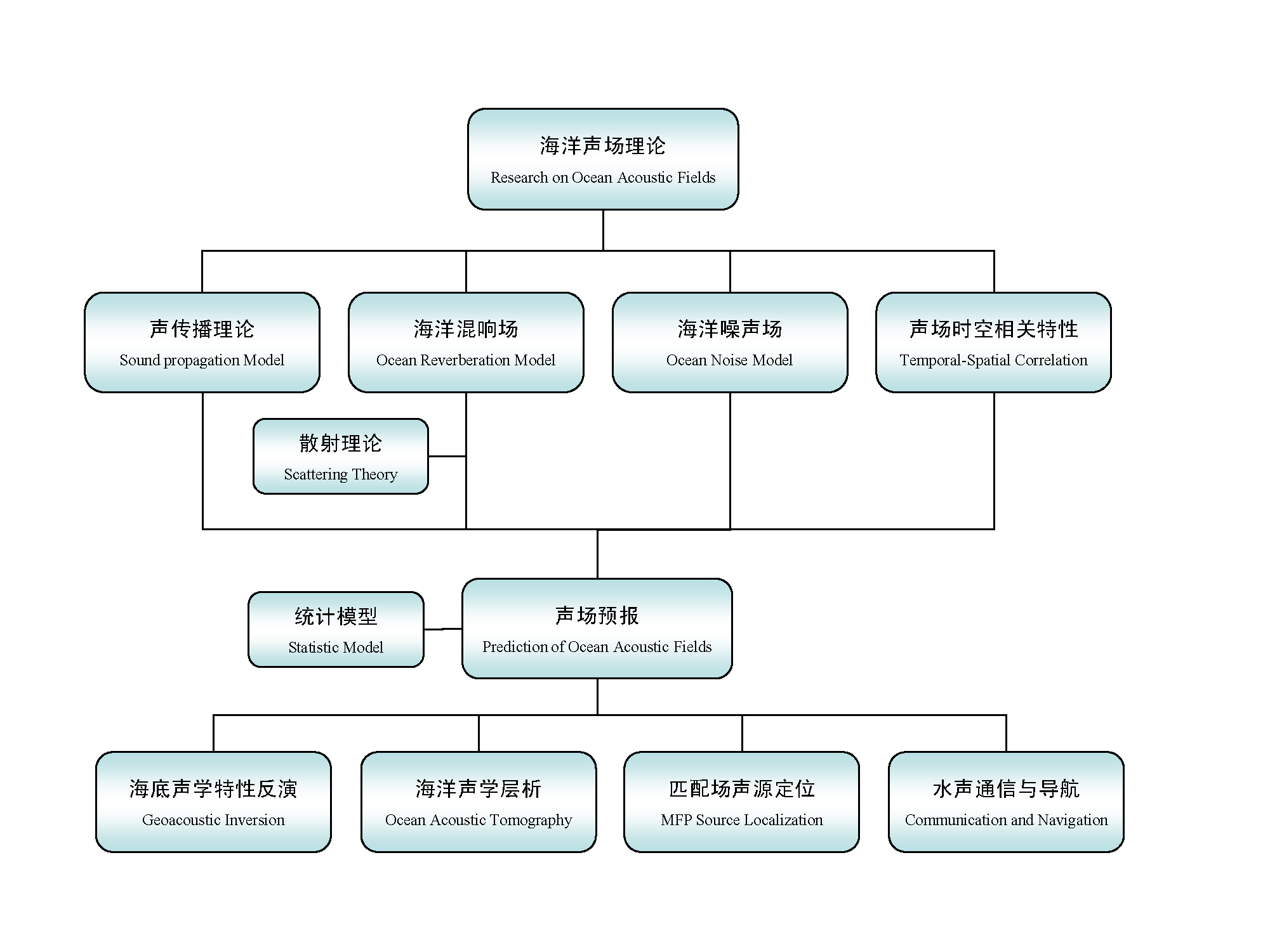 海洋声场理论体系 页面 1